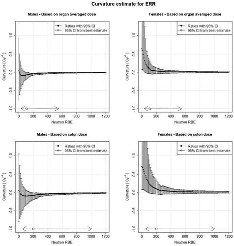 Figure 3. The black points show the curvature (ratio of the quadratic dose effect modifier and the linear dose effect modifier [EquationEquation (10)(10) θ= βsq,sαlin,s(10) ]) as function of neutron RBE for both sexes separately, when a linear quadratic dose model was fitted with respect to different organ doses for mortality from all solid cancers combined using the all dose entries (up to 4 Gy). The 95% confidence intervals (CIs) are calculated using Fieller’s method. Additionally, the 95% CI for the neutron RBE for the different organ doses is shown (Table 1). Note that the RBE values from Table 1 were deduced assuming a linear dose dependence for gammas and neutrons.