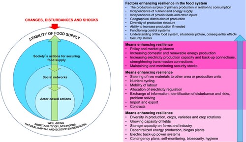 Figure 2. The draft framework of the main levels of activity and the practices within them to enhance resilience in the Finnish food system drafted based on in-depth interviews (first Delphi round).