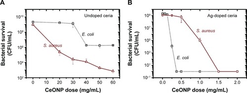 Figure 4 Bacterial survival results of the plate count method.Notes: Doses of (A) undoped CeONP and (B) silver-doped CeONP influence the Escherichia coli and Staphylococcus aureus survivals differently after 24 hours. Bacterial inoculation is 5×105 CFU/mL for all samples.Abbreviations: CeONP, cerium oxide nanoparticles; CFU, colony-forming units.