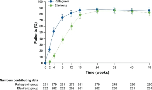 Figure 3 Proportion of patients with HIV-1 RNA < 50 copies/mL. Patients who did not complete the study were recorded as failures. Error bars = 95% CI.Copyright © 2009. Adapted with permission from Lennox JL, DeJesus E, Lazzarin A, et al. Safety and efficacy of raltegravir-based versus efavirenz-based combination therapy in treatment-na naïve ve patients with HIV-1 infection: a multicentre, double-blind randomised controlled trial. Lancet. 2009;374(9692):796–806.