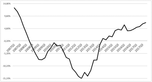 Figure 2. Annual percentage change in the Housing Price Index-HPI-.Source: National Statistics Institute (INE, Citation2018).