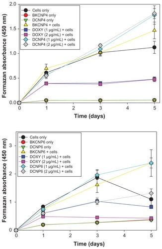 Figure 4 Five-day cell viability for human ovarian surface epithelial cells exposed to blank nanoparticles, drug-loaded nanoparticles, and unencapsulated doxycycline. A higher formazan absorbance indicates greater cell viability.Note: Data shown are the mean ± standard deviation (n = 3).