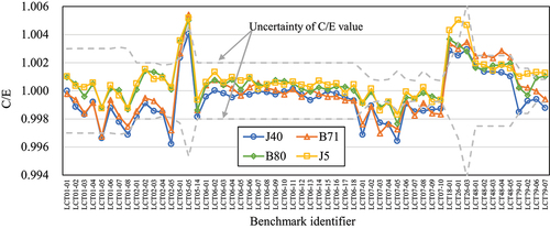Figure 1. C/E values of criticalities of uranium-fueled light water-moderated system.