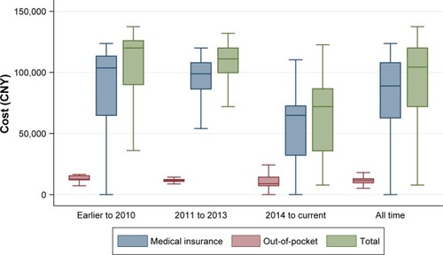 Figure 2 Box plots of TKI expense in respondents.