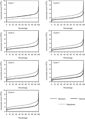 Figure 1. Distribution of nadir leukocytes after courses 1–7. Cumulative percentage of patients in the three study arms on the x-axis with nadir values below value as indicated on the y-axis.