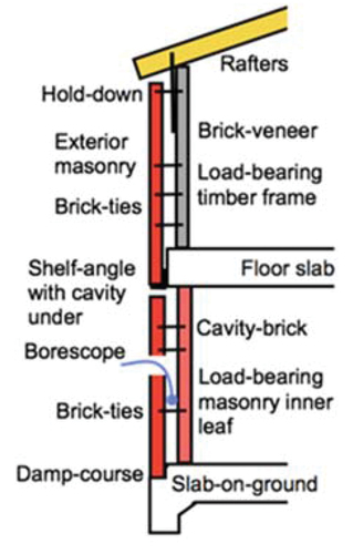 Figure 1. Schematic of fitments in masonry.