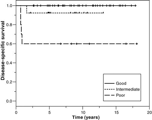 Figure 3. Disease-specific survival of patients with metastatic (Stage I Mk+ to stage IV) NSGCT according to the International Germ Cell Consensus Classification (IGCCC). Good prognosis, N = 39; intermediate prognosis, N = 13; poor prognosis, N = 10 (p = 0.0001).