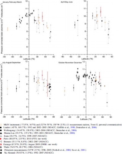 Fig. 2 Pressure-corrected total column of OCS with error bars (standard deviation) versus latitude (°N). The ground-based (NDACC and other) and balloon-borne measurements from the Bruker IFS125HR interferometer, the MkIV instrument (orange, Toon, Citation1991) and the QualAir FTS instrument (red) are the weighted averages of several years with the minimum and maximum of each range shown by crosses and dashed lines. The other measurements are from Polarstern cruise campaigns measured by a Bruker 120M interferometer (Notholt et al., Citation2000; Xu, Bingemer, Georgii, Schmidt, & Bartell, Citation2001) and from the SWIR-balloon instrument from the Esrange balloon campaign (red, Té et al., Citation2002).