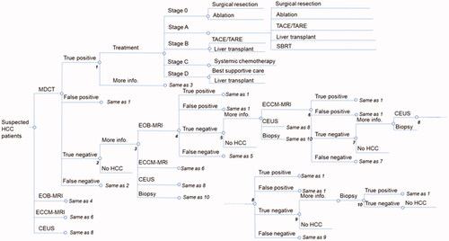 Figure 1. US decision tree. Based on local clinical guidelines and validated in expert interviews. Staging is based on the BCLC staging system. Abbreviations. HCC, hepatocellular carcinoma; MDCT, multidetector computed tomography; EOB-MRI, gadoxetic acid-magnetic resonance imaging; ECCM-MRI, extracellular contrast media-magnetic resonance imaging; CEUS, contrast-enhanced ultrasound; TACE, transarterial chemoembolization; TARE, transarterial radioembolization; SBRT, stereotactic body radiotherapy.