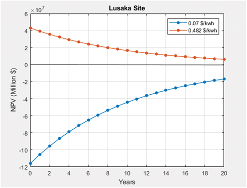Figure 8. Average electricity tariff (0.07 USD/kWh) and (0.482 USD/kWh) sensitivity analysis for Lusaka.
