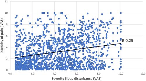 Figure 3 Correlation of the intensity of pain and the degree of sleep disturbance.