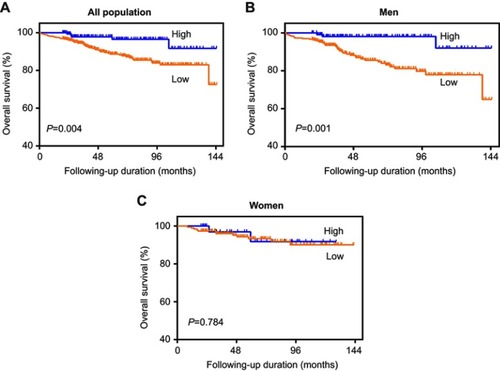 Figure 3 Kaplan-Meier curves for overall survival stratified by BMI in all patients (A), male patients (B), and female patients (C) with non-metastasis RCC.Abbreviations: BMI, body mass index; RCC, renal cell carcinoma.