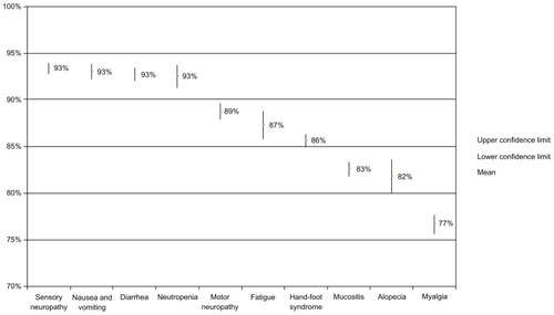 Figure 2 Percentages of patients preferring treatment given a 0% chance of the selected toxicity versus a 10% chance, holding all other attributes constant.