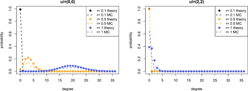 Fig. 5 Comparison between empirical (dashed line) and Poisson approximation (points) of the order k = 3 degree distribution conditional on the latent coordinate ui . We take N=10,μ=(0,0),Σ=diag(1,1) and evaluate the distribution for r3∈(0.1,0.4,1.0). The left plot shows ui=μ and the right plot shows ui=(1,2). The equivalent Figures with Σ=diag(1,2) and N = 20 are given in Supplement F.3.