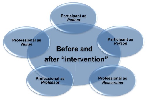 Figure 3 Before and after “intervention” phenomenon.