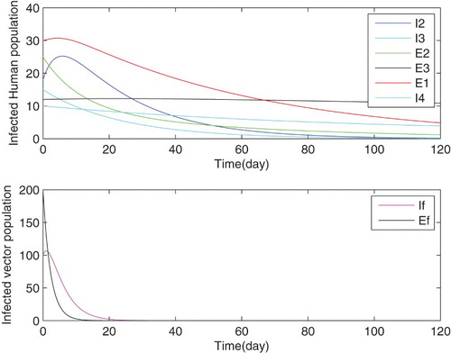 Figure 4. The time spent in elimination of infectious classes, using control strategy No. 3.