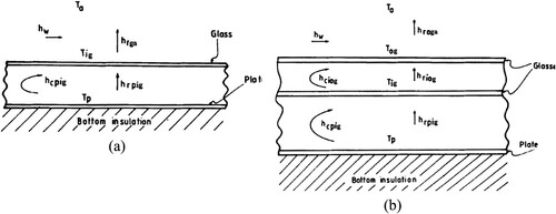 Figure 5. Heat transfer coefficients for single and double glass cover SAHs (Samdarshi and Mullick Citation1990). (a) Single-glazed SAH. (b) Double-glazed SAH.