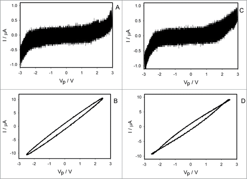 Figure 10. Electrical current I vs. voltage VP applied across a pulvinus after deposition of 10 μL drops of 10 μM CCCP on all pulvini, secondary pulvini and some pinnules 50 hours before electrical measurements. Electrostimulation of a pulvinus was provided by bipolar sinusoidal (A and B) or triangle (C and D) waves. Frequency of voltage scanning was 0.001 Hz (A and C) and 1 kHz (B and D). R = 47 kOhm.