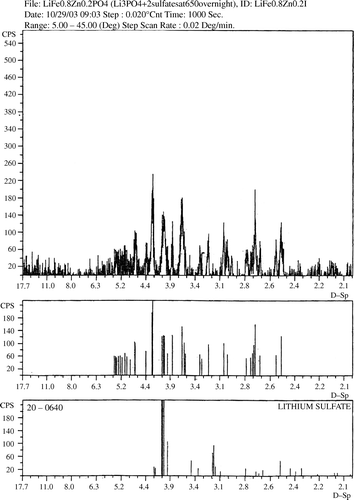 Figure 2.  X-ray pattern of LiFe0.8Zn0.2PO4 (versus Li2SO4).