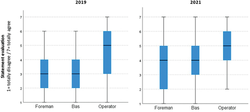 Figure 5. Production workers evaluation of the statement “I rarely have to wait for others to be able to complete my own tasks” split by role from 2019 (left N = 269) and 2021 (right N = 286).