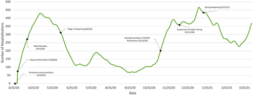 Figure 11 Baltimore COVID-19 hospitalizations 7 day average.