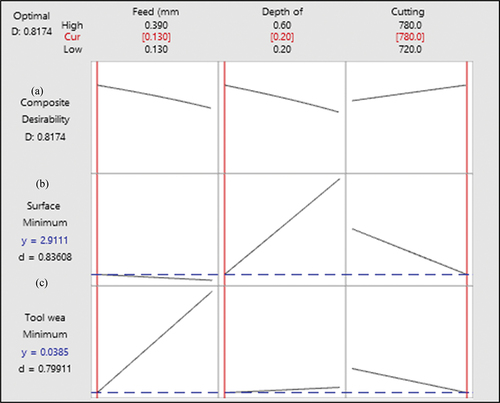 Figure 14. Combined optimized factors for TW and SR for as-bought-spheroidized AISI1040 steel. (a) Composite desirability. (b) Surface roughness. (c) Tool wear.