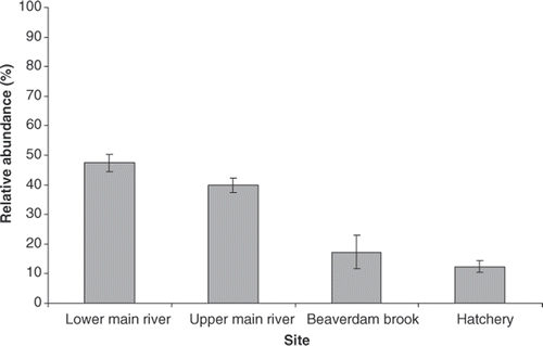 Figure 2. Relative abundances of wild-origin chinook salmon (F w) from 2005 along the Salmon River, New York with standard error bars.