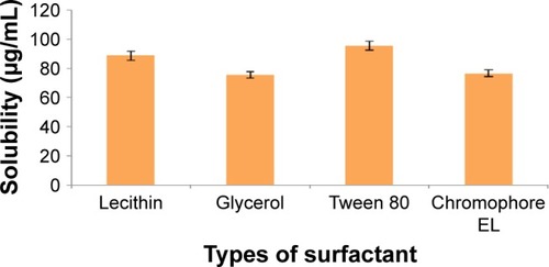 Figure 3 Solubility of cefuroxime in different types of surfactant solution.Note: Error bars denote standard deviation (n=3).