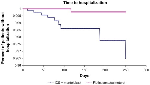 Figure 1 Time to first asthma related hospitalization for each cohort over the follow-up period.