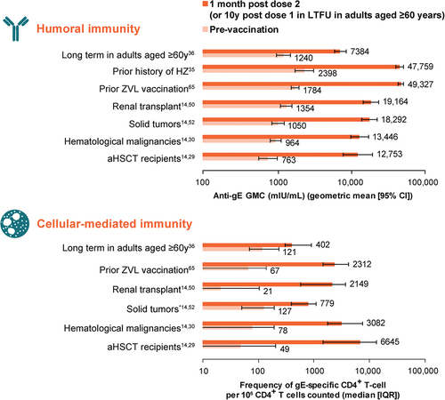 Figure 2. Immunogenicity of RZV in adults aged ≥50 years and in immunocompromised patients aged ≥18 years.