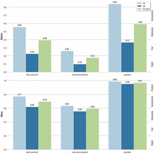 Figure 5. Alpha and Beta Agreement values for task and non-task dialogs.