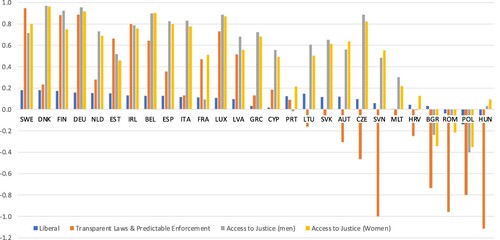 Figure 6. Exceeding/falling short of minimum scores for V-Dem liberal democracy (2021). Note: Liberal: V-Dem Liberal component index (0–1, minimum score 0.8); Transparent laws with predictable enforcement, Access to Justice (0–4, minimum score 3); see footnote 11