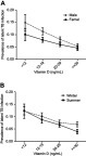 Figure 1 The association between the risk of LTBI and serum 25(OH)D level among both genders (A) and seasons (B).