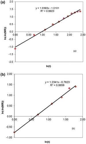 Figure 4. Linearized curve of Page’s equation at 50°C for drying of (a) peach at air velocity 0.18 m/s and (b) strawberry at air velocity 0.26 m/s.