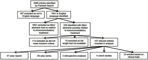 Figure 1 Selection of articles identified by PubMed search.