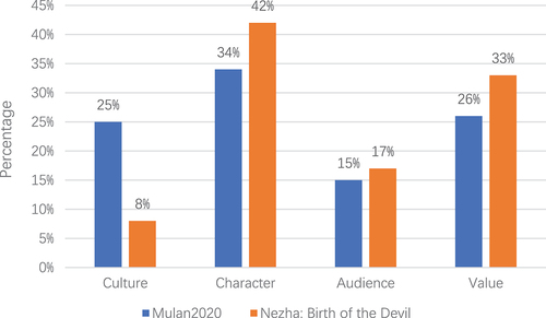 Figure 1. Percentage of different emphases of the filmmakers in the interviews.