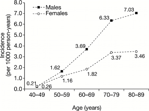 Figure 1 Incidence of chronic obstructive pulmonary disease in UK primary care by age and sex.