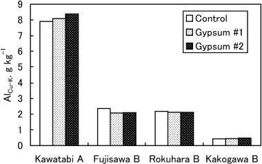 Figure 2  Effect of gypsum treatments on the value of the difference between CuCl2-extractable Al and KCl-extractable Al (AlCu–K). The results of a two-way anova showed no significant difference in the AlCu–K values among gypsum treatments (P > 0.05), but there was a significant difference in AlCu–K values among soils (P < 0.01).