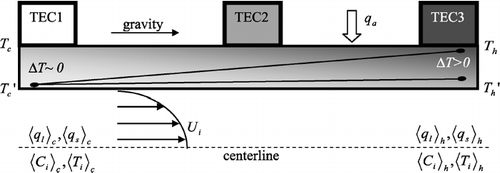 FIG. 2 Cross-sectional representation of the CCN column turned on its side. The temperature drop through the wall (Δ T) increases as the flow approaches the exit of the column. Thus, the effective streamwise temperature difference applied to the air (Δ T inner = T h ′ − T c ′) is less than the outer wall streamwise temperature difference that is controlled by the Thermal Electric Coolors (TECs) (Δ T outer = T h − T c ).