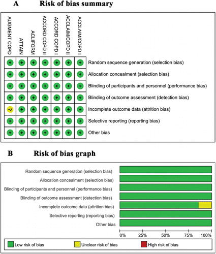 Figure 2.   (A) Risk of bias graph: A review of each risk of bias item as a percentage among the trials; (B) A summary of the risk of bias assessment.