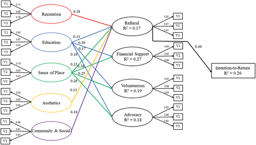 Figure 2. Structural equation model – final model for GBE visitors.