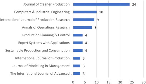 Figure 3. Top 10 journals of reviewed papers.