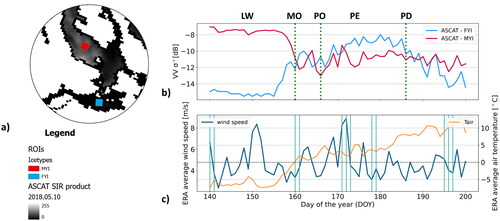 Figure 3. (a) ASCAT data and ROIs used for FYI and MYI time series backscatter coefficient σ0 extraction. (b) Backscatter time series and seasonal regimes denoted by green dashed lines (MO, PO, PD). (c) Time series ERA5 bias-corrected atmospheric reanalysis data of mean surface wind speed (at 10 m) and mean surface air temperature (at 2 m). Vertical, light blue lines represent the days of the RS2 and PS2 acquisitions.