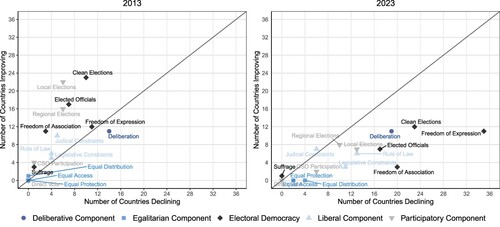 Figure 6. Democratic Aspects Improving and Declining, 2013 and 2023.Note: For indices measuring components of democracy, Figure 6 shows the number of countries improving and declining significantly and substantially. An index is declining substantially and significantly if its 2023 value is at least 0.05 points lower than its 2013 value on a scale ranging from 0 to 1, and the confidence intervals do not overlap. The left panel shows changes in 2013 compared to 2003, and the right panel shows changes in 2023 compared to 2013.