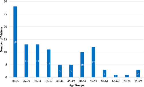 Figure 2. Age distribution of respondents.