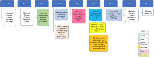 Figure 1. National climate change and sectoral policies (in different colours) of relevance to adaptation in South Africa from 2004 to 2022.