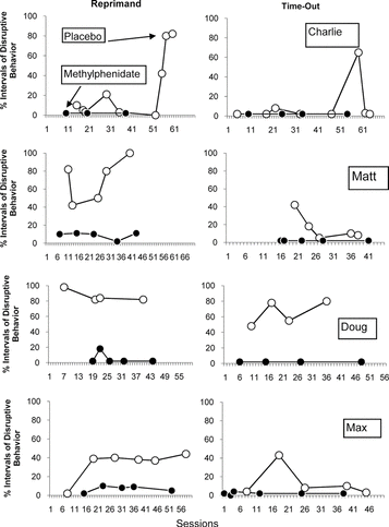 FIGURE 1 Comparison of disruptive behavior for placebo and active stimulant medication with 4 boys across reprimand and time-out conditions. Adapted from Northup et al. (1999).