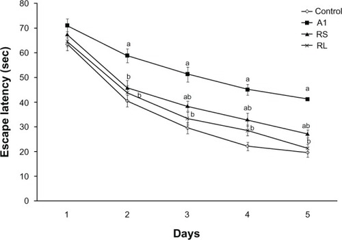 Figure 4 Effect of aluminium chloride (AlCl3) and combined treatment by rivastigmine solution (RS) and rivastigmine liposome formulation (RL) on the time (seconds) required to reach the platform in Morris water-maze test.Notes: Values represent means ± standard error. aP < 0.05 relative to control group; bP < 0.05 relative to AlCl3-treated group.