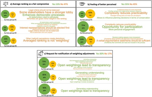 Figure 8. Results and arguments regarding perception of the process, satisfaction and transparency. The bubbles show the percentage of agreement (green) or disagreement (orange) with the questions. The word clouds display the most frequently cited arguments. The larger the word, the more times it was mentioned.