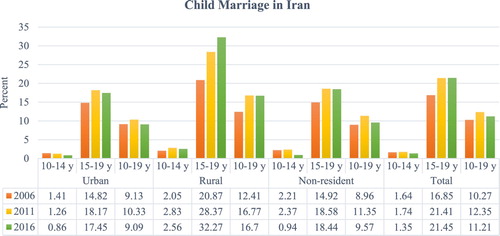 Figure 1. Percentages of married 10–19 years’ girl in 2006 and 2016